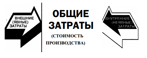 Виды прибыли в экономике