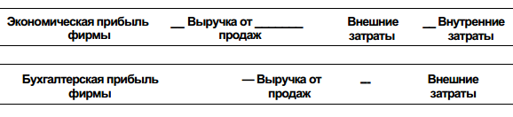 Виды прибыли в экономике