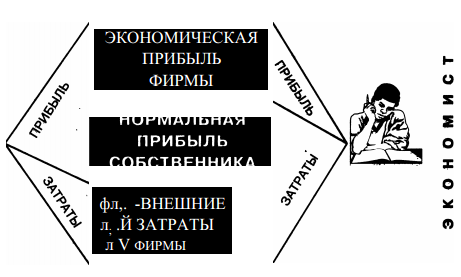 Виды прибыли в экономике