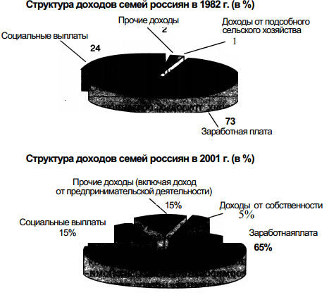 Источники семейных доходов