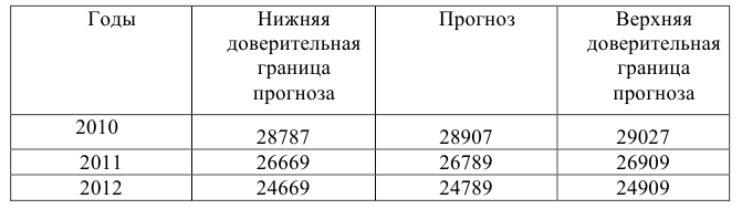 Курсовая работа по статистике