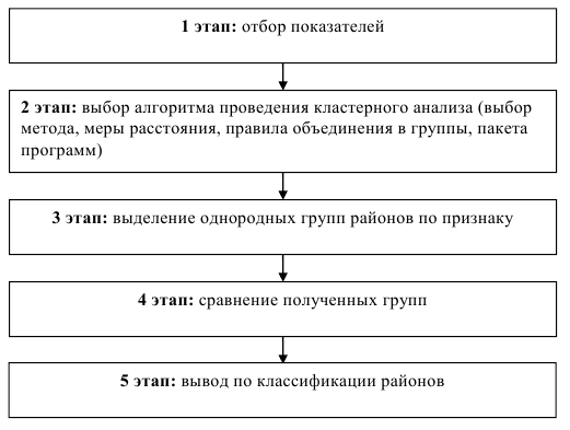 Курсовая работа по статистике