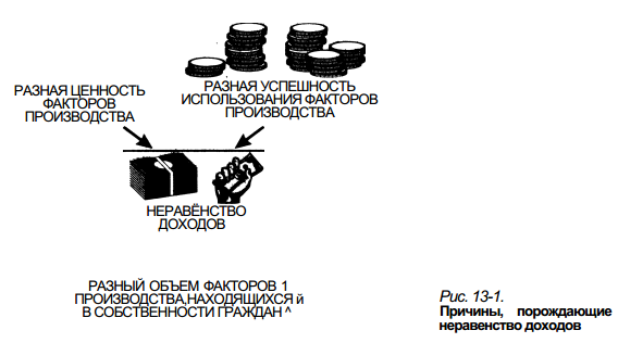 Что порождает неравенство в благосостоянии