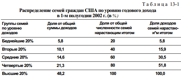 Что порождает неравенство в благосостоянии