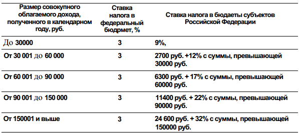 Регулирование неравенства доходов с помощью налогов