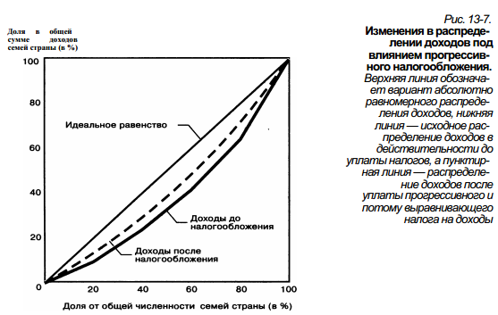 Регулирование неравенства доходов с помощью налогов
