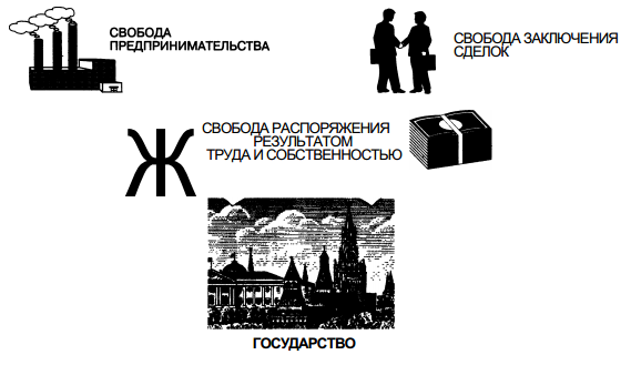 Экономические свободы и роль государства в их защите