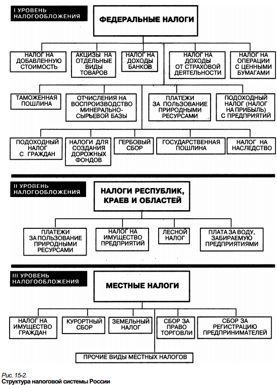 Принципы и методы налогообложения