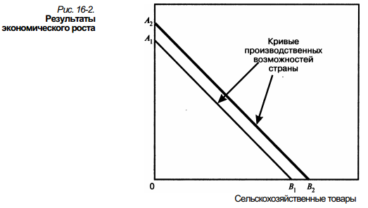 Понятие экономического роста в экономике