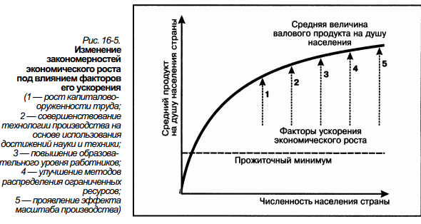 Факторы ускорения экономического роста