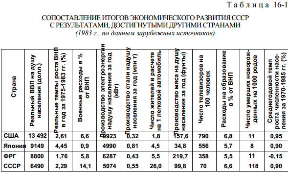 Факторы ускорения экономического роста