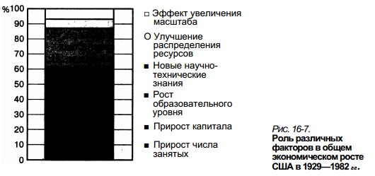 Факторы ускорения экономического роста