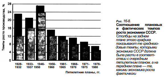 Факторы ускорения экономического роста