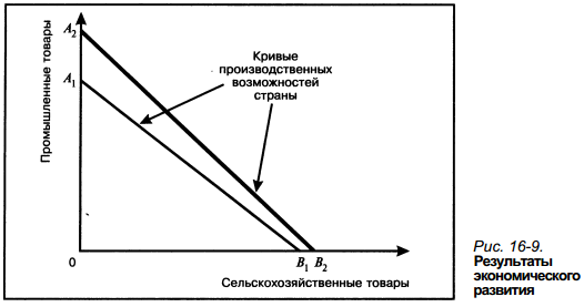 Экономическое развитие