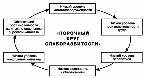 Экономическое развитие