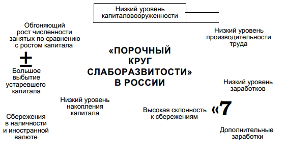 Экономическое развитие