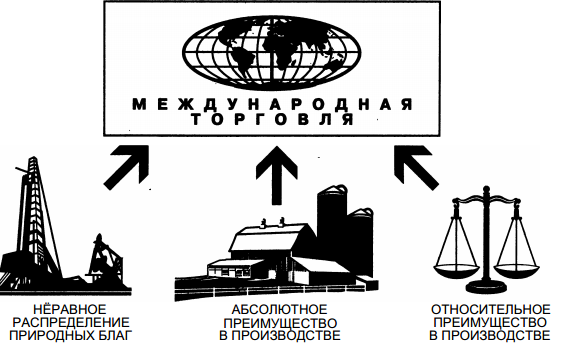 Причины возникновения международной торговли