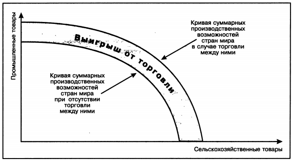 Причины возникновения международной торговли