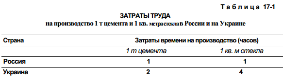 Причины возникновения международной торговли