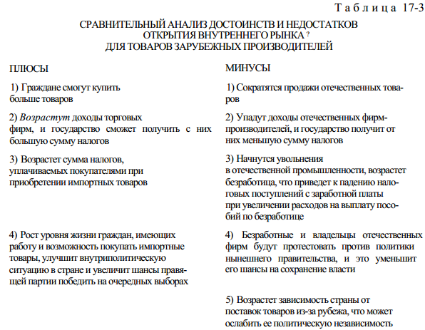 Регулирование внешней торговли и протекционизм