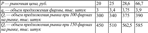 Решение задач по экономике