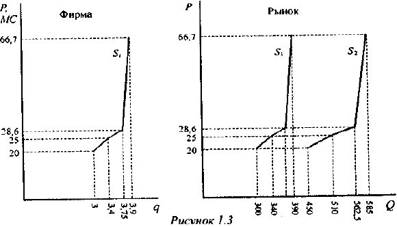 Решение задач по экономике