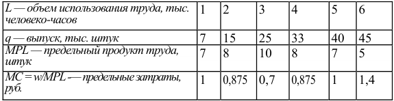 Решение задач по экономике