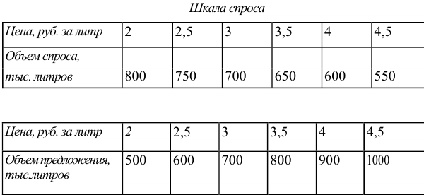 Решение задач по экономике