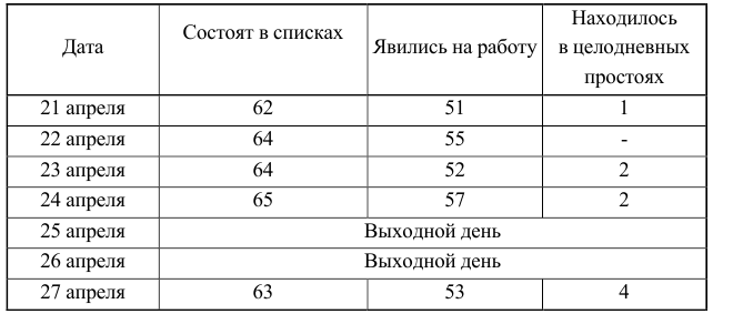 Статистика задачи с решением