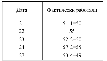 Статистика задачи с решением