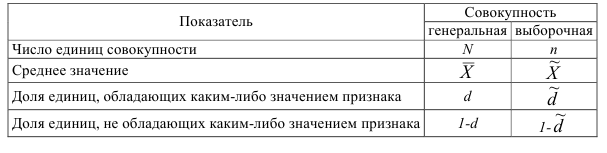 Контрольная работа по статистике