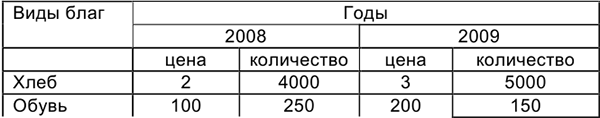 Примеры решения задач по макроэкономике