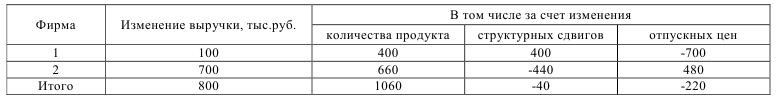 Контрольная работа по статистике