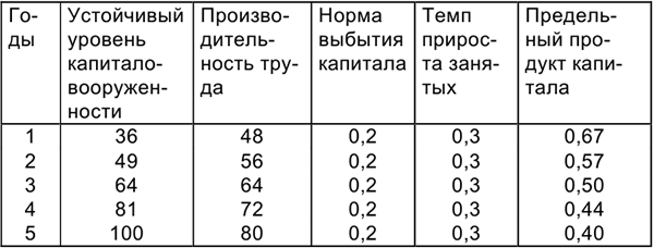 Примеры решения задач по макроэкономике