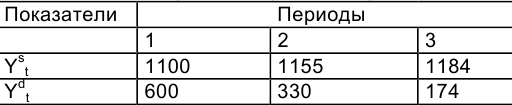 Примеры решения задач по макроэкономике