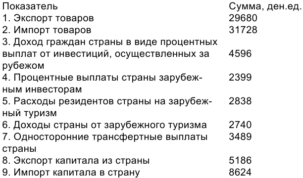 Примеры решения задач по макроэкономике