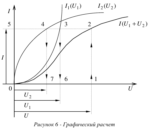 Графический метод расчета неразветвленных цепей с нелинейными элементами