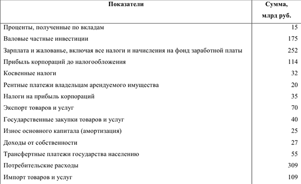 Контрольная работа по макроэкономике с решением