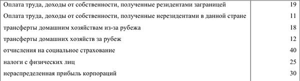 Контрольная работа по макроэкономике с решением