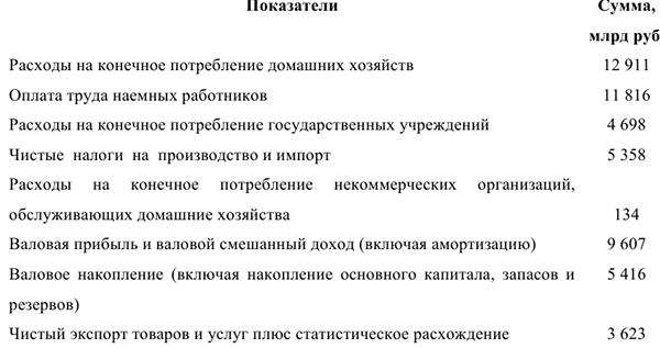 Контрольная работа по макроэкономике с решением