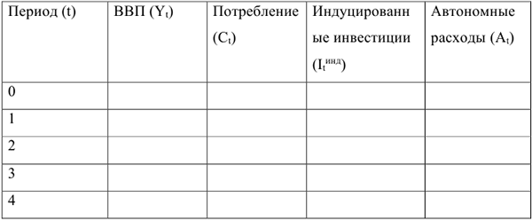 Контрольная работа по макроэкономике с решением