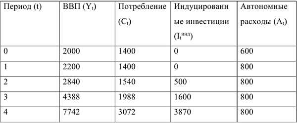 Контрольная работа по макроэкономике с решением