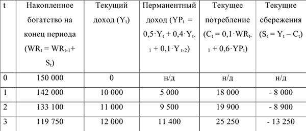 Контрольная работа по макроэкономике с решением