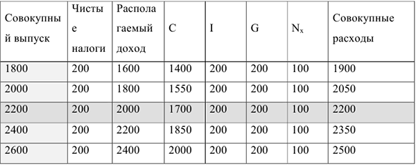 Контрольная работа по макроэкономике с решением