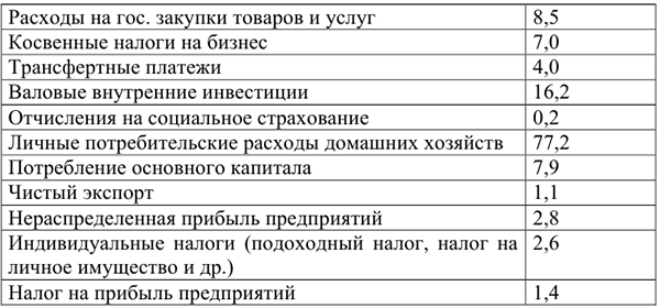 Решение макроэкономики на заказ