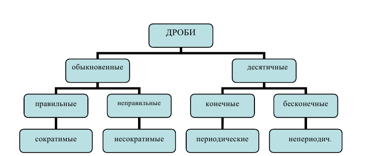 арифметическая дробь