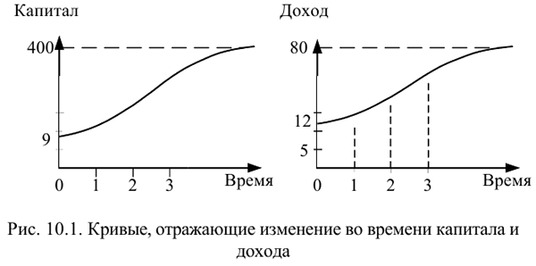 Заказать работу по макроэкономике