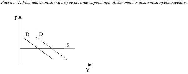 Доходы и расходы: модель Кейнсианского креста