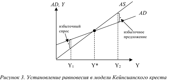 Доходы и расходы: модель Кейнсианского креста