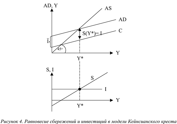 Доходы и расходы: модель Кейнсианского креста